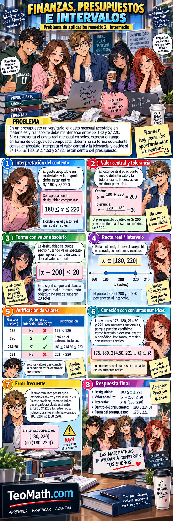 Problema de aplicación de finanzas y presupuestos con intervalos, valor absoluto y verificación de gastos