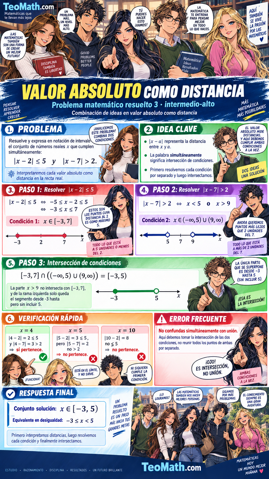 Infografía manga de Precálculo sobre valor absoluto como distancia e intersección de intervalos.