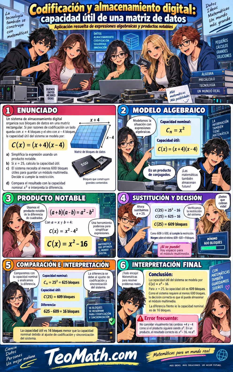 Cinco estudiantes universitarios resuelven un problema de almacenamiento digital con una matriz de datos, productos notables y una restricción mínima.