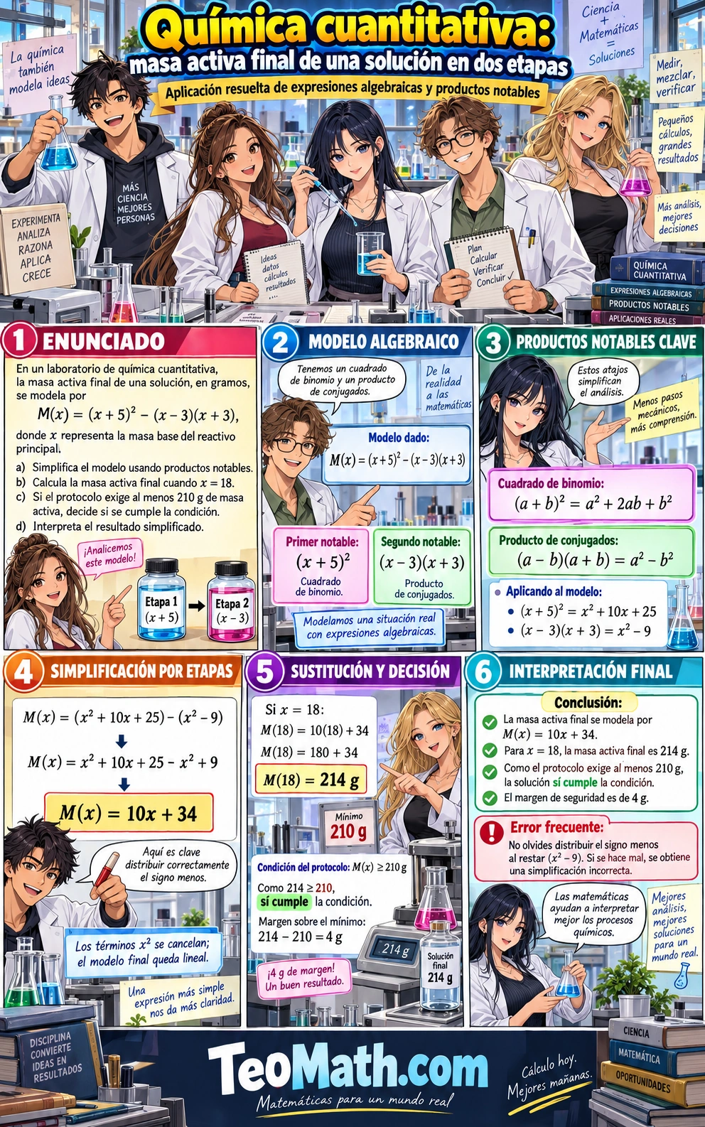 Cinco estudiantes universitarios resuelven un modelo de química cuantitativa usando productos notables, simplificación por etapas y una condición mínima.