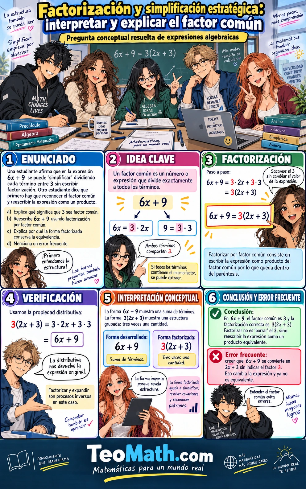 Cinco estudiantes universitarios explican el factor común y la factorización de 6x + 9 como 3 por 2x más 3.