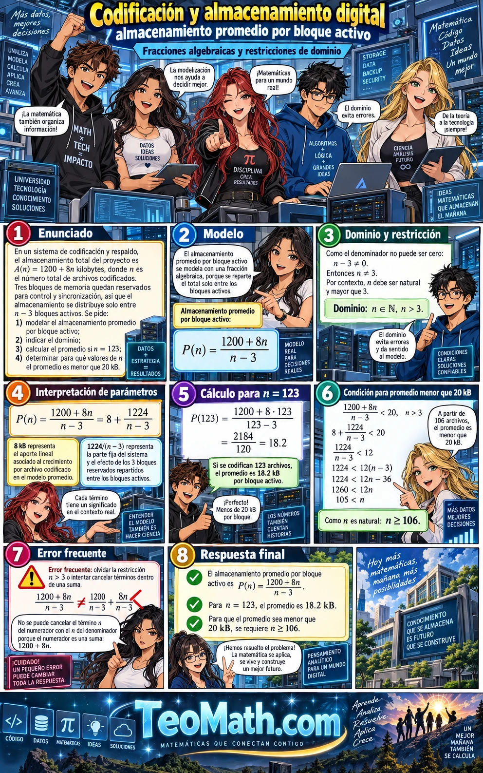 Lámina shonen de Precálculo sobre fracciones algebraicas aplicadas a codificación y almacenamiento digital, con cinco estudiantes universitarios explicando el promedio por bloque activo, el dominio y una restricción de capacidad.